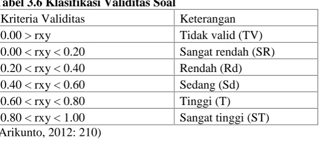 Tabel 3.6 Klasifikasi Validitas SoalKriteria Validitas