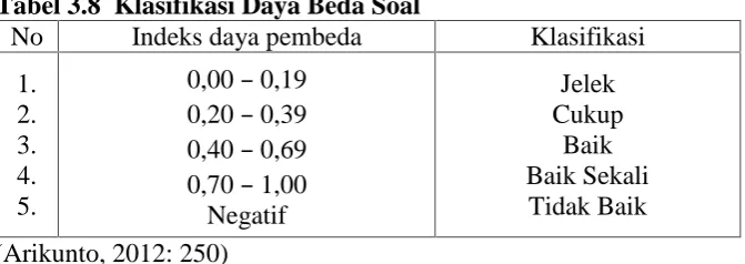 Tabel 3.8 Klasifikasi Daya Beda SoalNoIndeks daya pembeda
