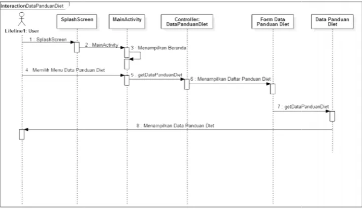 Gambar 11Gambar 11Gambar 11 Sequence Diagram Sequence Diagram Sequence Diagram Data Panduan Diet Data Panduan Diet Data Panduan Diet