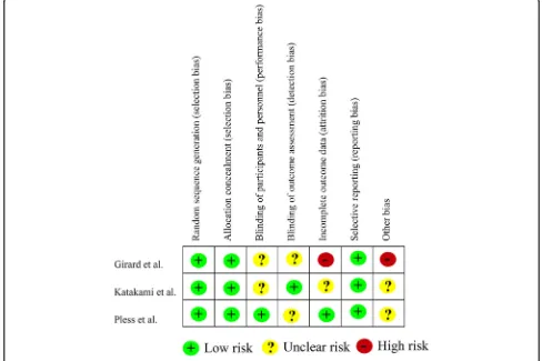 Fig. 8 Risk of bias analysis of the included randomized controlled trials