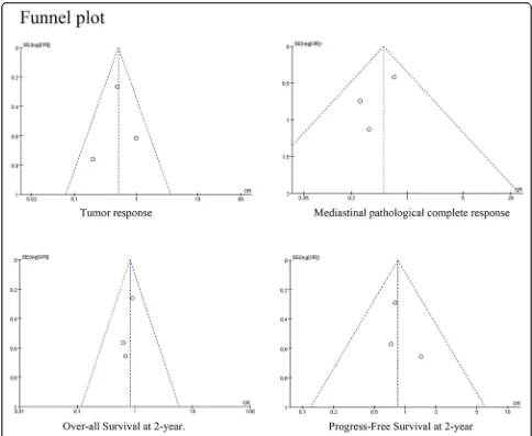 Fig. 9 Funnel plot analysis to assess publication bias