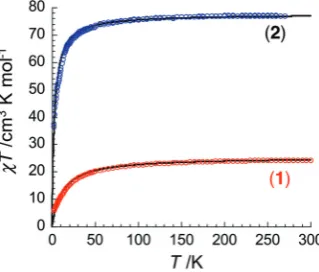 Fig. 3Temperature-dependence of theequal tocompound containing the polynuclear complexes(blue symbols) at 1000 Oe ( χT product for the coordination 1 (red symbols) and 2χ is deﬁned as molar magnetic susceptibility M/H)