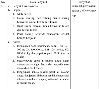 Tabel 2.1 Penyakit Tanaman Cabai yang disebabkan oleh Cendawan 