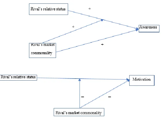 Figure 1: Theoretical Model 