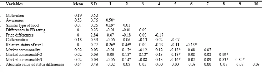 Table 1: Descriptive statistics and correlations - main study 