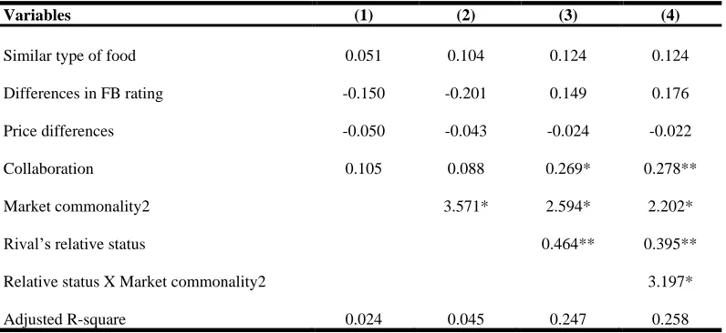 Table 2: QAP models predicting log of awareness – mkt commonality 1 