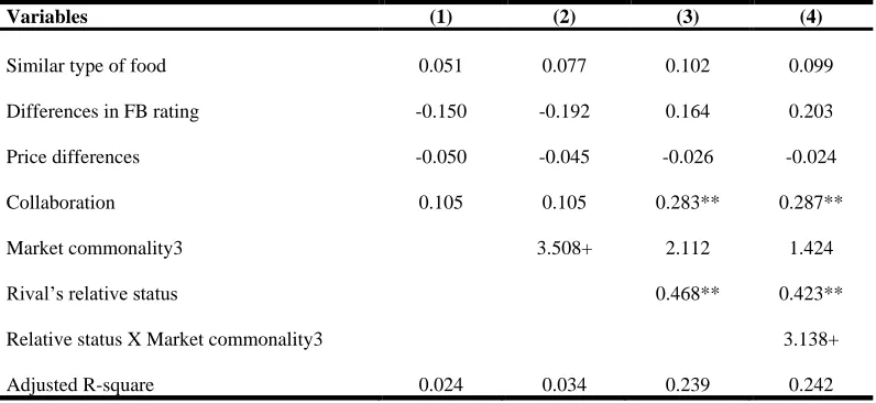 Table 4: QAP models predicting log of awareness – mkt commonality 3 