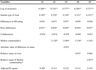 Table 7: QAP models predicting log of motivation – mkt commonality 3