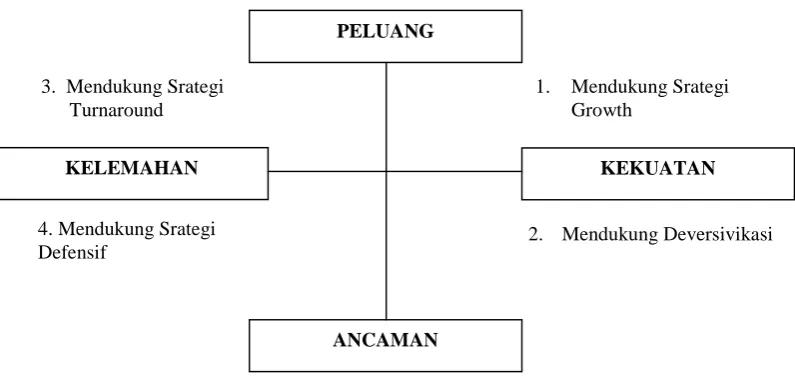 Gambar 3. Diagram analisis SWOT