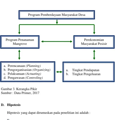 Gambar 3. Kerangka Pikir Sumber : Data Primer, 2017  