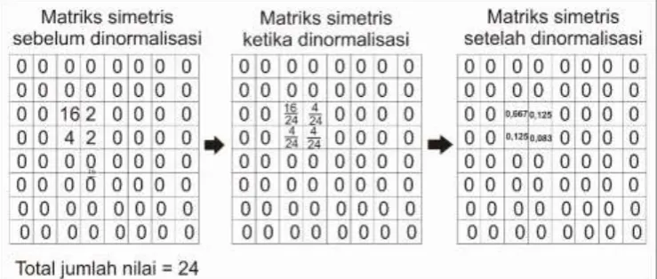 Gambar 9. Pembuatan Matriks Normalisasi 