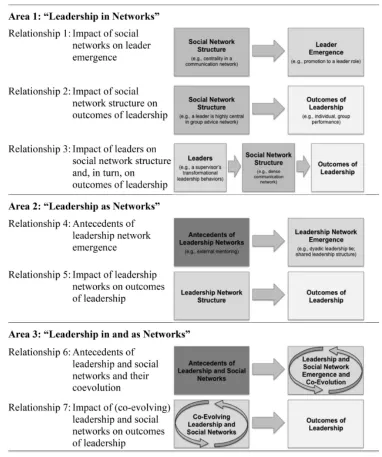 Table 2.1: A Framework for Research on Leadership using a Social Network Approach 