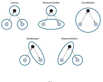 Figure 3.1: A typology of Brokerage Structures, adapted from Gould & Fernandez (1989)