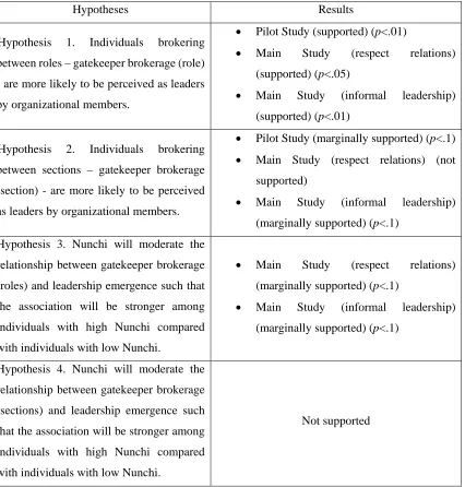 Table 5.1: Summary of Findings 