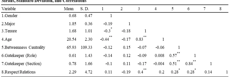 Table 5.2: Descriptive Statistics for Pilot Study 