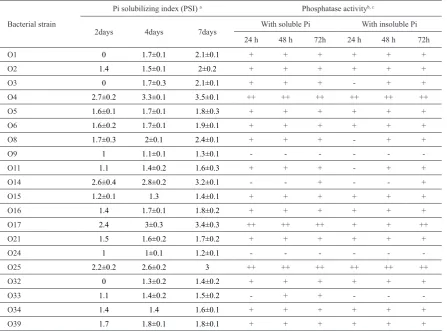 Table 2. Acetylene reduction activities in the selected isolates with maximum nitrogenase activity.Values are means of triplicates followed by the standard deviation.