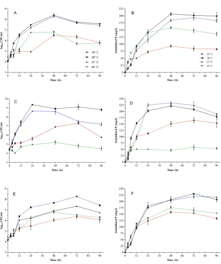 Fig. 1. The effect of incubation temperature on the bacterial growth rates (panels A, C and E) and the Pi solubilization abilities (panels B, D and F)