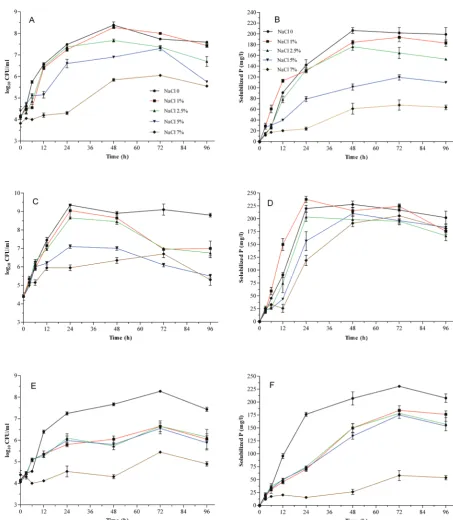 Fig. 2. The effect of NaCl amounts added to minimal liquid medium on bacterial growth rates and Pi solubilization indices