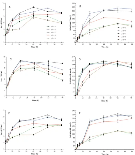 Fig. 3. The effect of different initial pH of medium on bacterial growth rates and Pi solubilizationindicies
