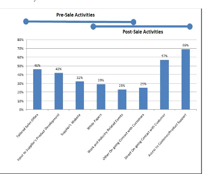 Figure 4. Marketing activities rated by Western marketers as extremely important in establishing, maintaining, and growing the customer relationship
