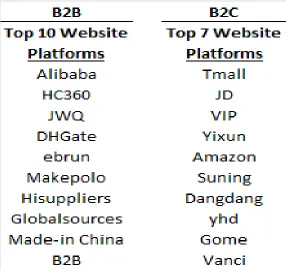 Table 4. Top grossing 2014 e-commerce B2C and B2B websites. 