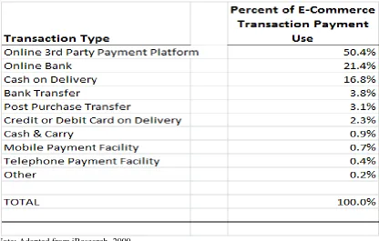 Table 6. Online credit facility ranking for Chinese e-commerce payments and collections