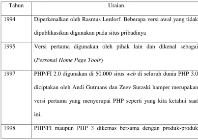 Tabel 1. Ringkasan sejarah perkembangan PHP. 