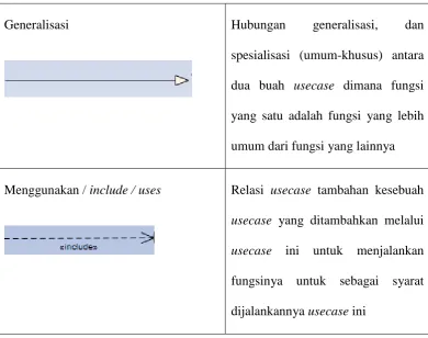 Tabel 2. Simbol-simbol Usecase Diagram (Lanjutan). 