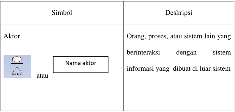 Tabel 3. Simbol-simbol Activity diagram (Lanjutan...). 
