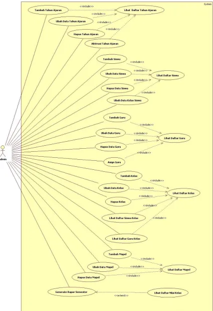 Gambar 3.4. Rancangan Usecase Diagram Admin 