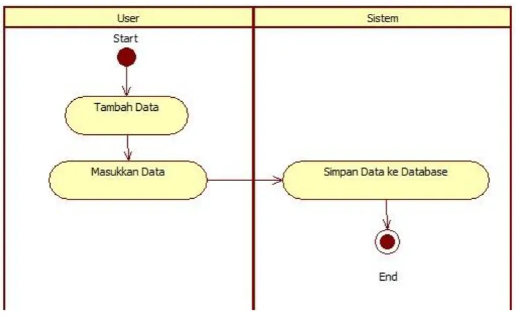 Gambar 3.5. Activity Diagram Menu Tambah Data 