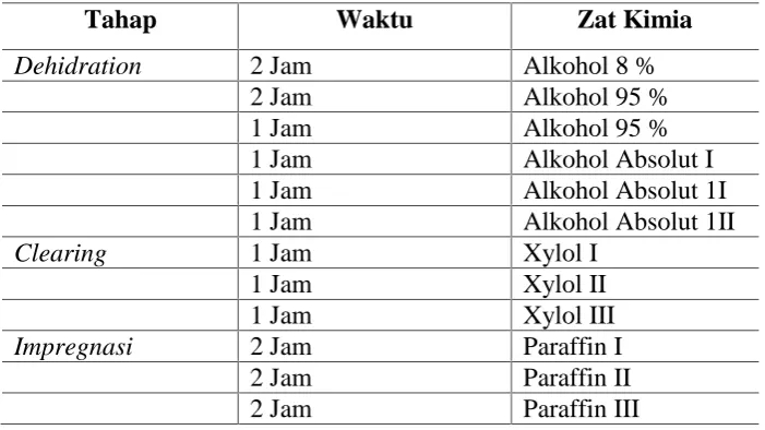 Tabel 1.  Proses Dehidrasi Sampel Jaringan