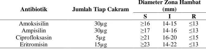 Tabel 1. Intepretasi Zona Hambat (CLSI, 2014). 