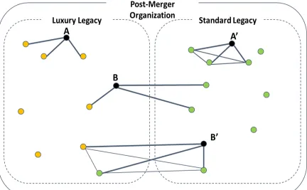 Figure 2-1. Ego-networks within and across functional boundaries 