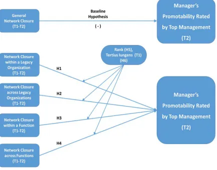 Figure 2-3. Summary of hypotheses 