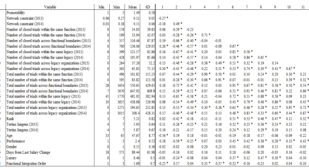 Table 5-1. Descriptive Statistics 
