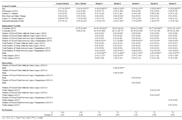 Table 5-2. Results of Ordinal Logistic Regression Predicting Promotability: Identity boundaries (legacy organizations) 