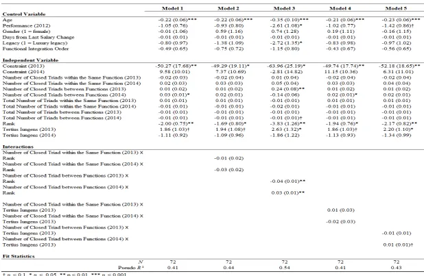 Table 5-3. Results of Ordinal Logistic Regression Predicting Promotability: Knowledge boundaries (functions) 