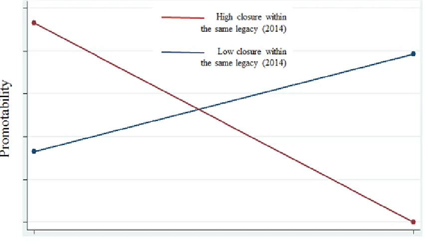 Figure 5-2. Interaction between Network Closure within the Same Legacy (2013) 