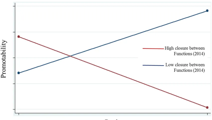 Figure 5-4. Interaction between Network Closure between Functions (2013) and 
