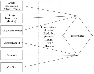 Figure 2.1: Permeation of Conversational Structure through Multiple Decision Making 