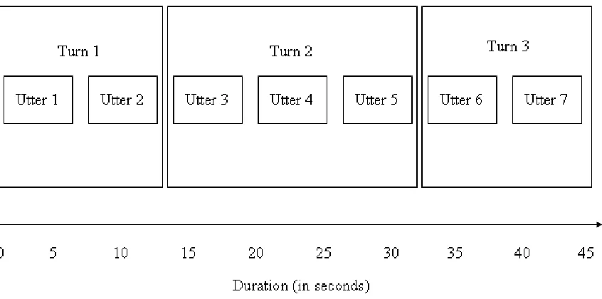 Figure 4.1: Basic Dimensions of Conversation 