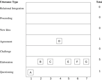 Figure 4.2: Example of Simple (Lower Variety) Conversation 