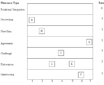 Figure 4.3: Example of Diverse (Higher Variety) Conversation 