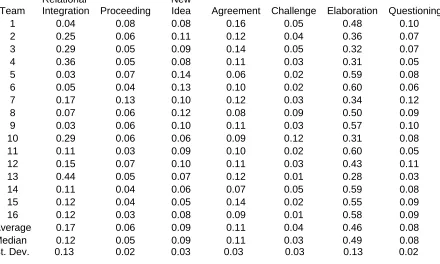 Table 5.2: Percentage of Team Discussion by Utterance Count 