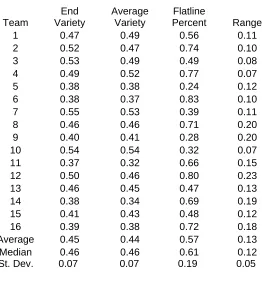 Table 5.3: Variety Calculations 