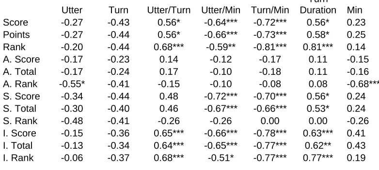 Table 5.4: Team Discussion Descriptives/Performance Correlations 