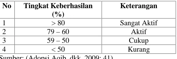 Tabel 4 Rekapitulasi Tingkat Keberhasilan