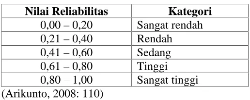 Tabel 6 Klisifikasi Validitas