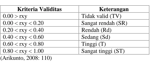 Tabel 8 Klasifikasi Validitas Soal